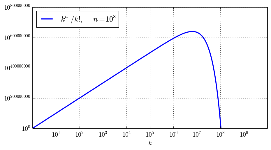 Plot of magnitude of term.