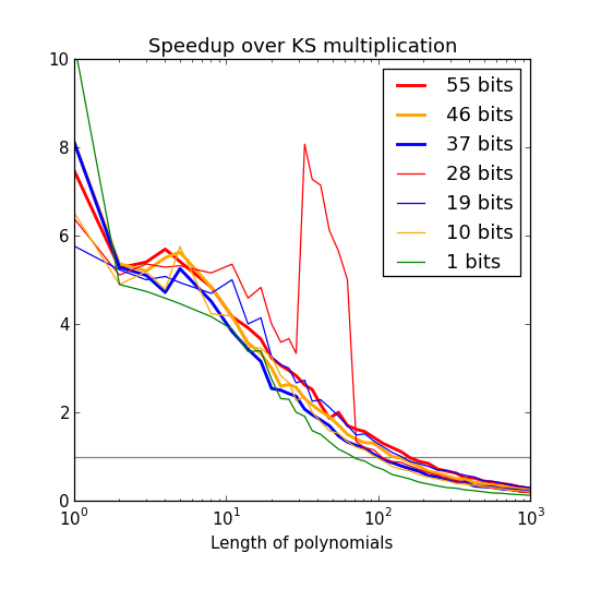 Polynomial multiplication speedup, different bit sizes
