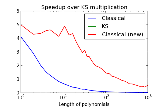 Polynomial multiplication speedup