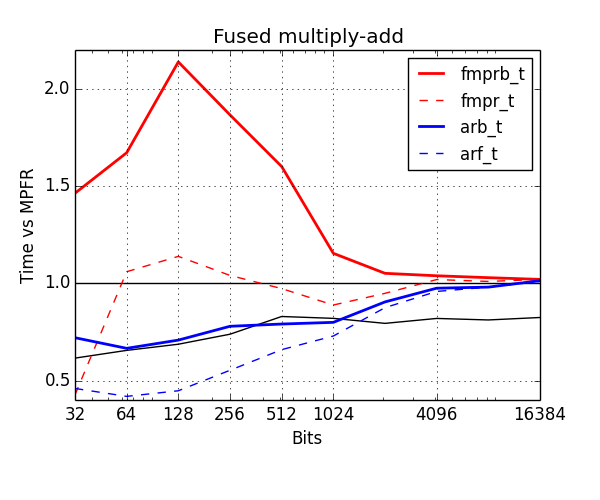 Fused multiply-add