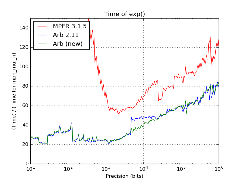 Time for the exponential function