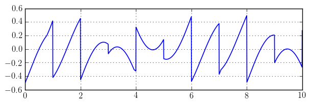 Discontinuous function